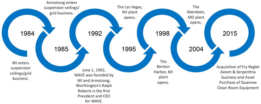 Wave-TIMELINE WAVE History timeline