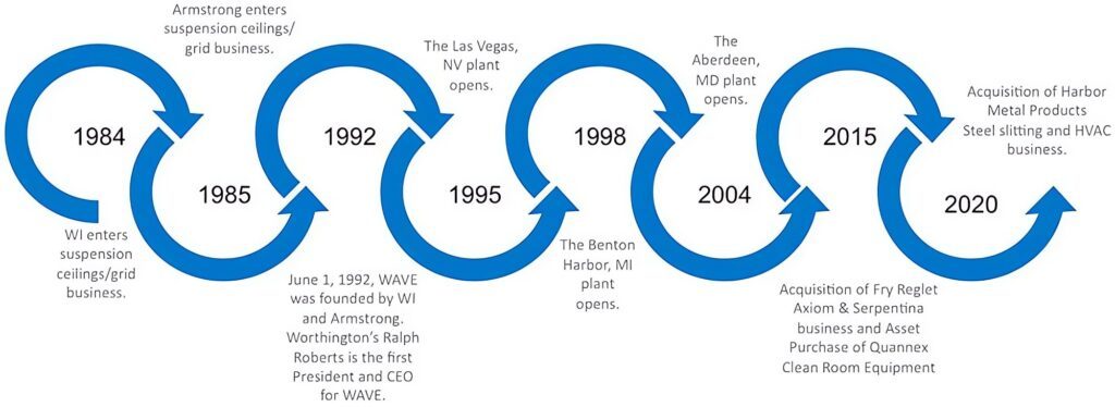 WAVE History timeline